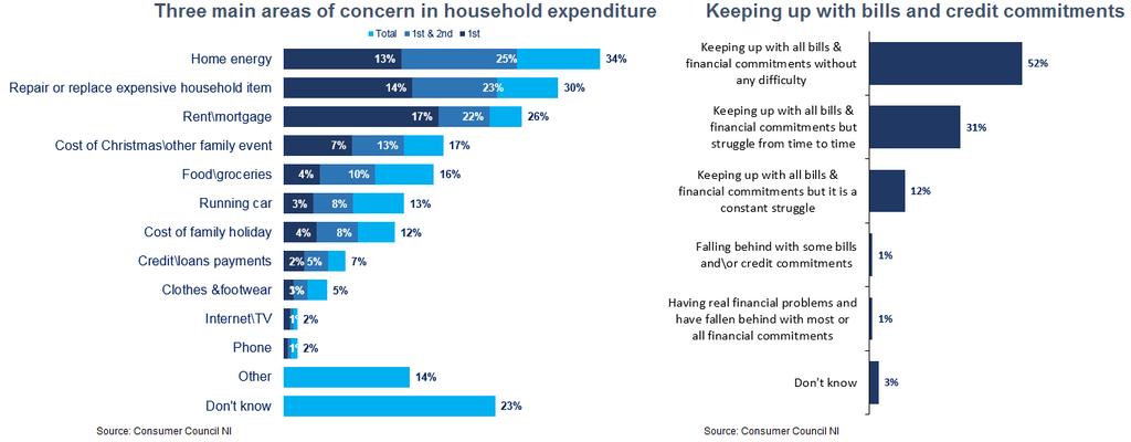 Consumer s financial concerns, NI, 2016 The chief areas of concern amongst NI households include home energy; having to replace an unexpected household item; and rent or mortgage payments.