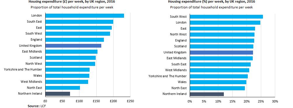 Household expenditure ( ) per week, UK regions, 2016 Since 2003 the proportion of overall expenditure in NI spent on housing related goods and services has remained comparatively static.