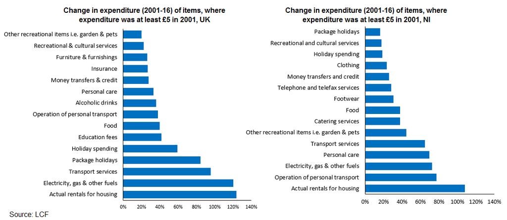 Increasing nominal consumer spending by category, detailed categories, NI, 2001-16 When the data is analysed by more detailed categories, the largest percentage increase over the 2001-16 period was
