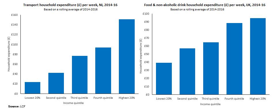 4 times the amount which the bottom quintile spends. However, the top quintile spends only 2.4 times more than the bottom quintile on food and non-alcoholic drink.