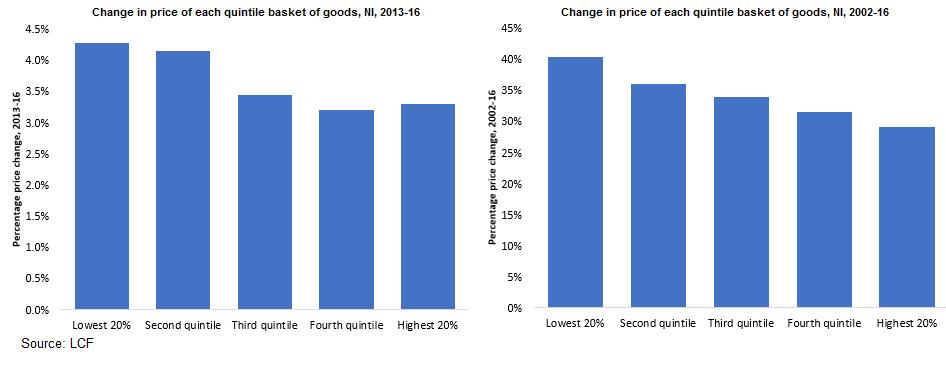 Inflationary pressures on NI s 2016 representative basket of goods, NI income quintiles, 2002-16 The data indicates that price changes over both the short and long-term time frame affect the cost of