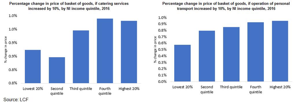 The charts below provide two illustrative examples: 1) An increase of 10% in catering services (prices of all other items remain constant); and 2) An increase of 10% operation of personal transport