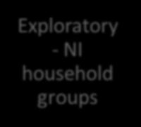 Potential expenditure analyses of major NI household types exploratory Property era (year purchased house) Bespoke Spending categories (Affluent spenders, high wage low spend, Just about managing,