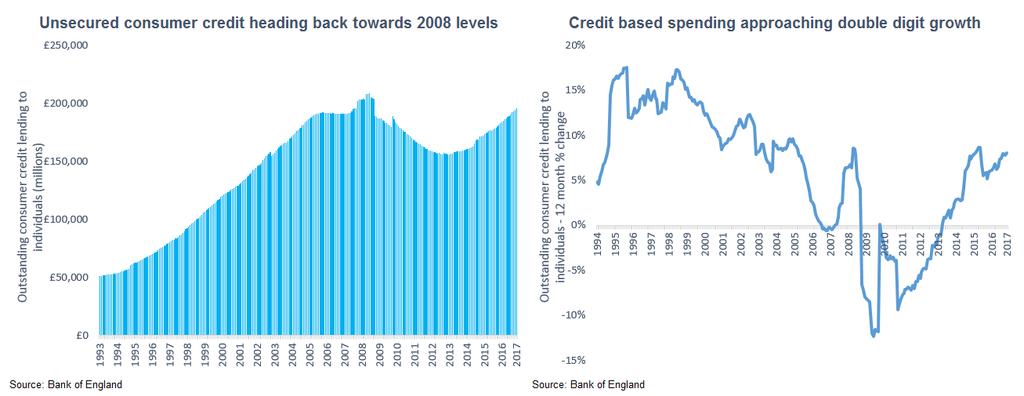 Unsecured consumer credit, UK, 1993-2017 Recent research from economists at the Bank for International Settlements (BIS) 2 based on data from 54 countries found that past credit growth tends to