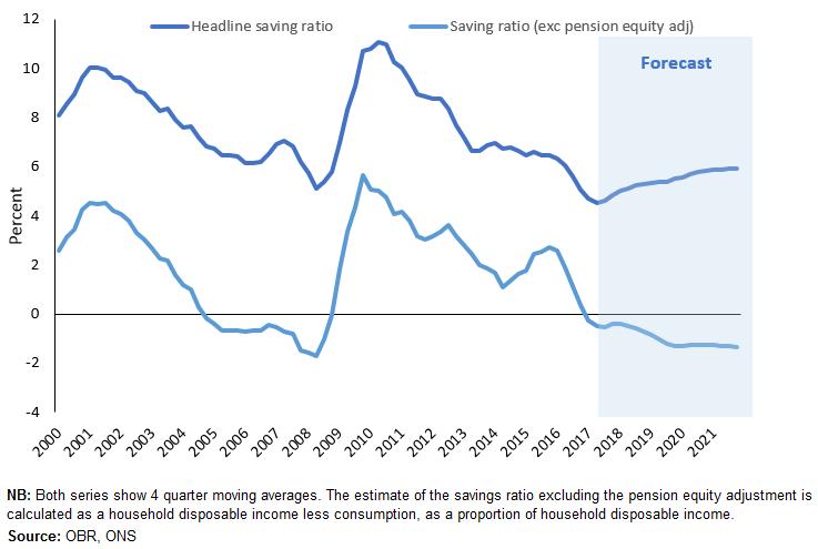 Another important measure is the UK savings ratio, which measures the proportion of UK disposable income which is saved. The most recent data for Q4 2016 indicated a sharp fall in the ratio to 3.