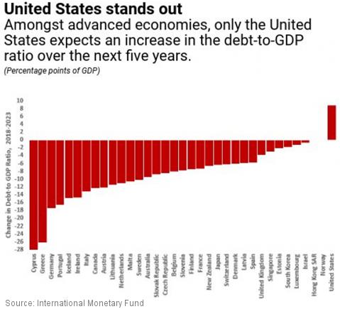 Keep in mind that almost all of these nations are increasing their debt, but they are slowing the pace of adding to their debt (ie reducing their debt-to-gdp ratios), except the US.