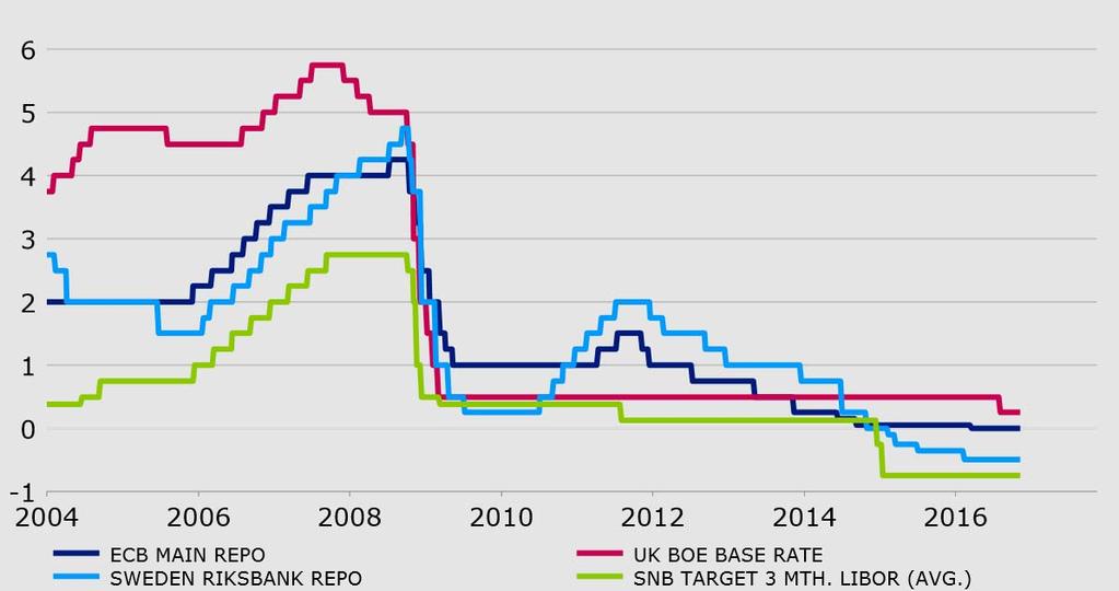 Central banks to near zero, and even negative rates in some cases Europe: Key Central Bank
