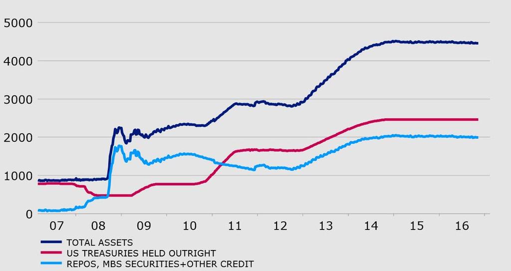and central banks expanded their balance sheets US: Federal Reserve Assets (US$ bn)