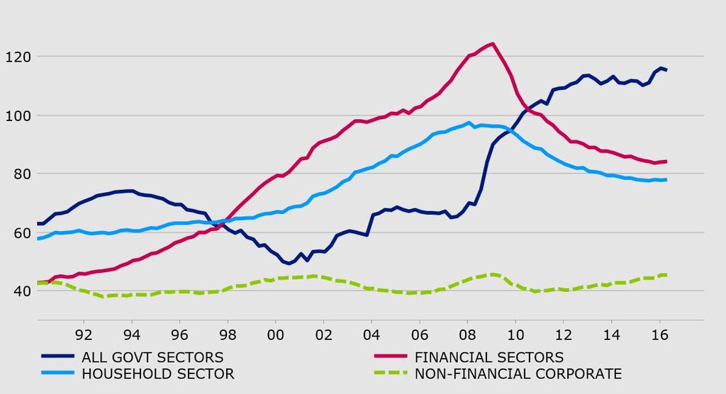 US financial & household sectors de-leveraging relative to GDP US: Ratios of debt-to-gdp of all sectors