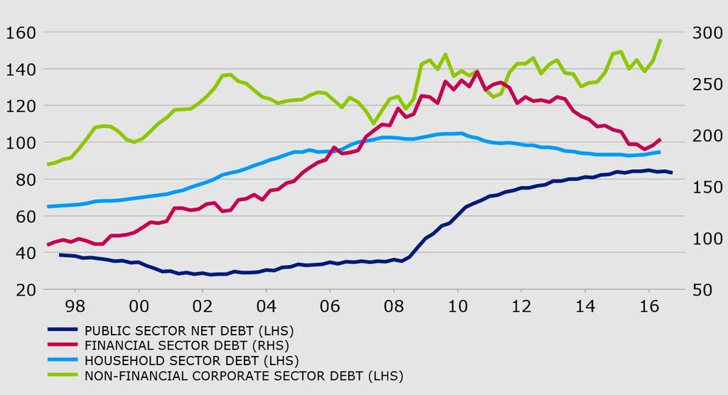 UK financial & household sectors Less de-leveraging relative to GDP UK: Ratios of debt-to-gdp of all