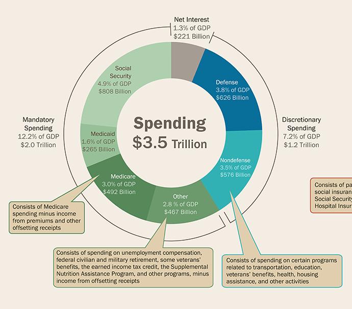 Understanding Fiscal Policy: Government Budget