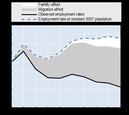 Context and challenges High but declining youth employment Youth (15-29) labour market conditions are favourable in OECD