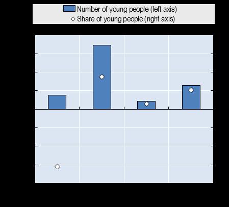 growth because of high immigration; the absolute number of young people in work has increased, but so has the number of young