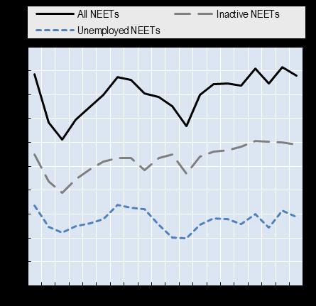Context and challenges Low NEET rate, but widespread inactivity The NEET rate in Norway is