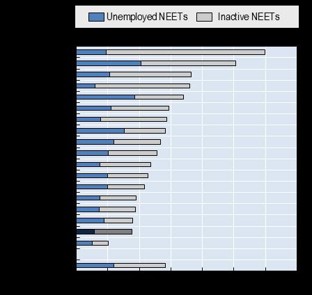 OECD average of 14%) 2/3 of NEETs are inactive and this share is growing; these young people