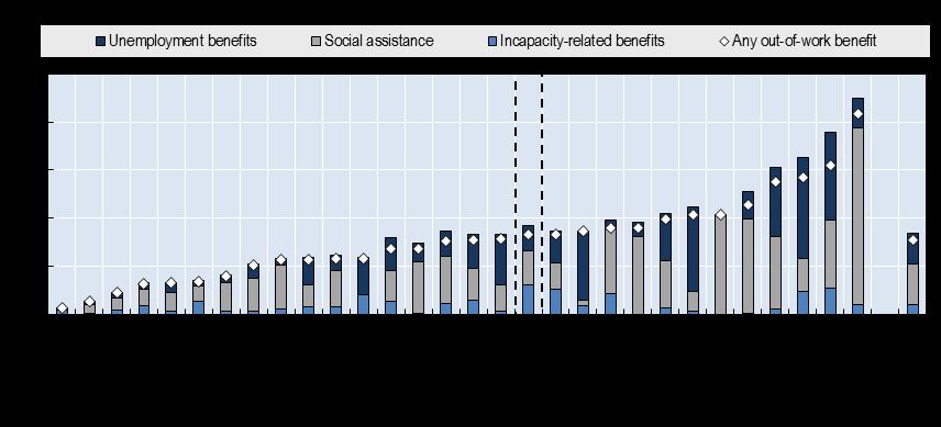 Context and challenges Receipt of incapacity-related benefits is widespread Norway has the highest receipt rate of incapacity-related benefits across