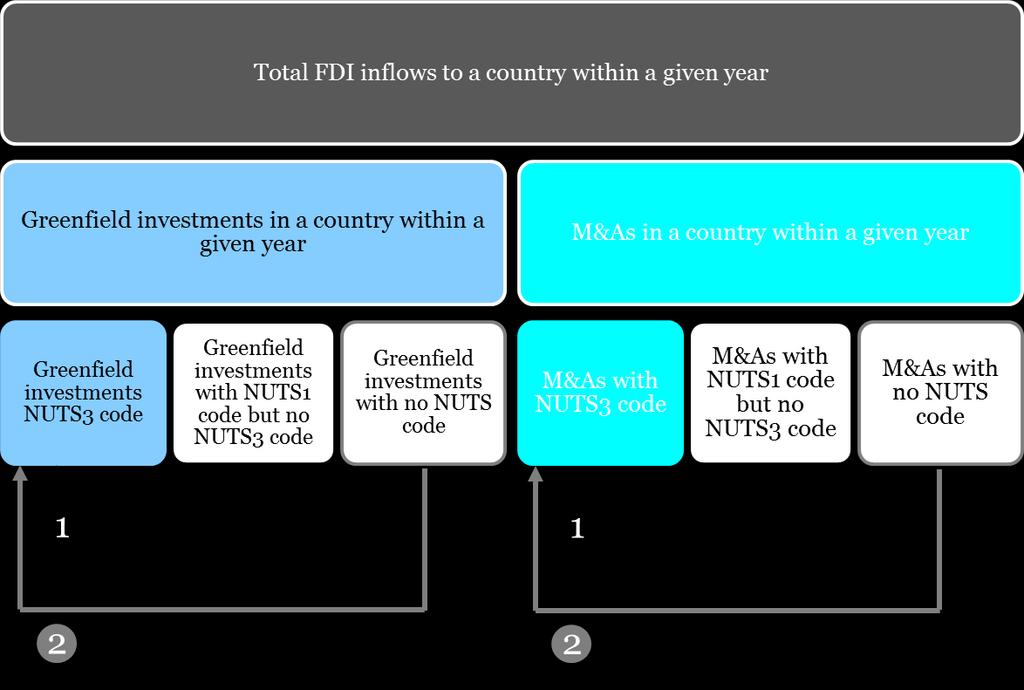 investments within the NUTS1 region that do not have a NUTS3 code are distributed the same way as the investments in the region that do have a NUTS3 code.