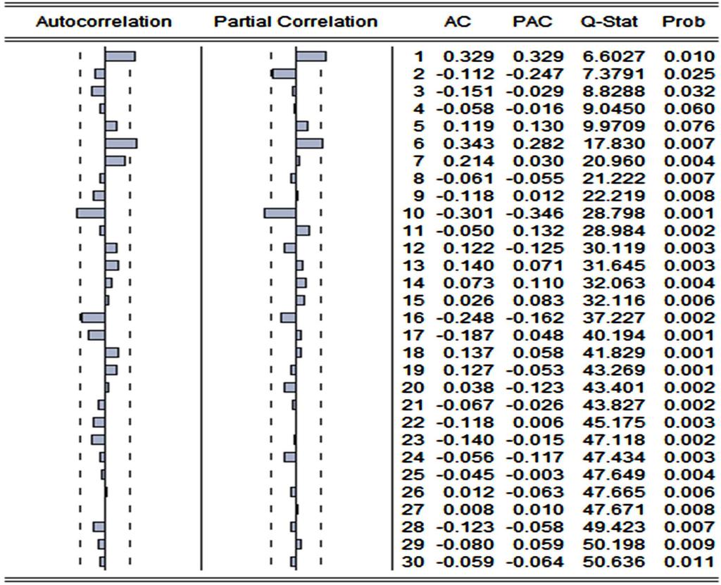 Figure 3. Serial correlation and partial correlation. Table 7. Regression results of ARIMA (2, 1, 6) model.