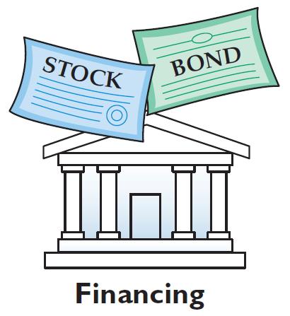 Business activities: Financing Financing Activities Two primary sources of outside funds are: 1.