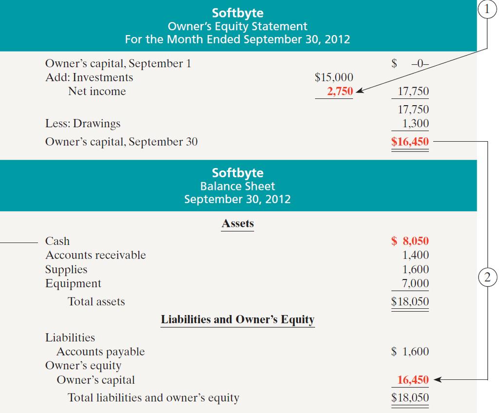 Financial Statements The ending balance in owner