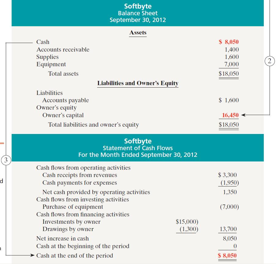 Financial Statements The balance sheet and income