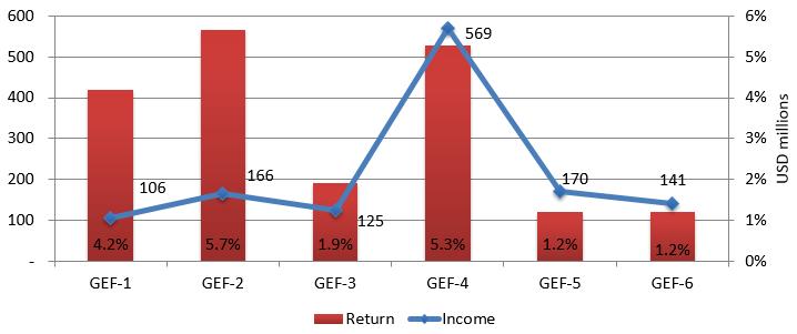 INVESTMENT INCOME Cumulative investment income earned since the beginning of GEF Pilot phase is USD 1,309 million.