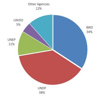 FUNDING DECISIONS BY AGENCY FOR PROJECTS Since inception to September 30, 2017, the majority (72%) of all project approvals after cancellations were for implementation by IBRD and UNDP.