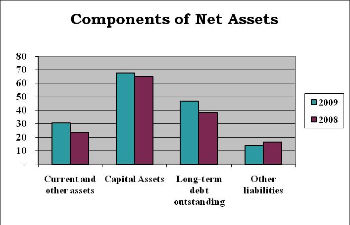 MUNICIPALITY OF MANATI MANAGEMENT S DISCUSSION AND ANALYSIS Statements of Net Assets As of June 30, 2009 and 2008 2009 2008 Current and other assets $ 30,736,929 $ 23,814,170 Capital assets