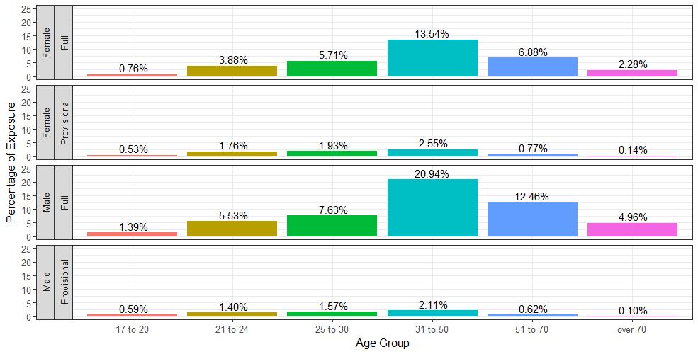 Chart 2.4: Percentage exposure for third party fire & theft cover by age group, gender and licence status: 2015. 2.2 Premium There has been an increase in the average premiums across both comprehensive and third party fire & theft policies in 2015, as can be seen in Chart 2.