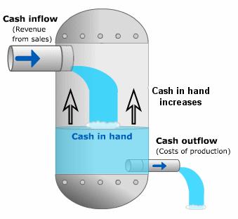 Cash Flow Statements assets like machines; paying income taxes to the government. Investment cash flow indicates the company s investment into its future relative to size, industry and position.