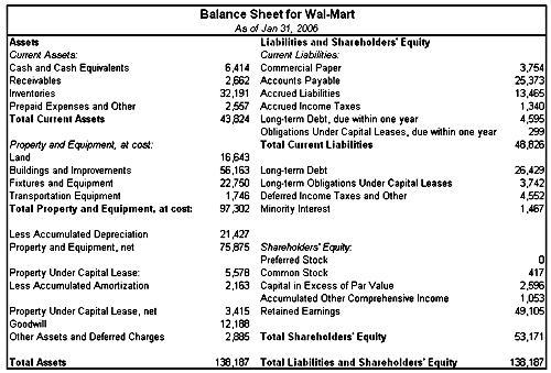 The Balance Sheet Balance Sheet is the statement of Assets and Liabilities of a business AT A
