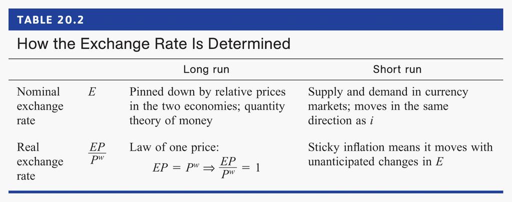 Exchange Rates in the Short Run How nominal and real exchange rates are