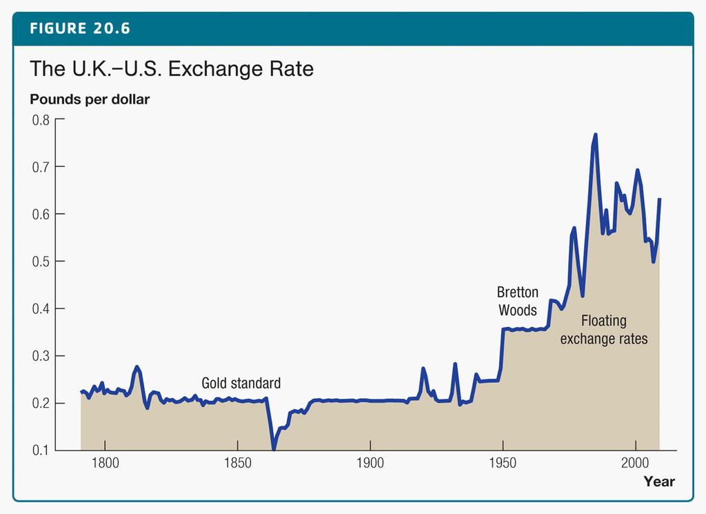 Exchange Rate Regimes The UK vs US exchange rate (Vivaldo