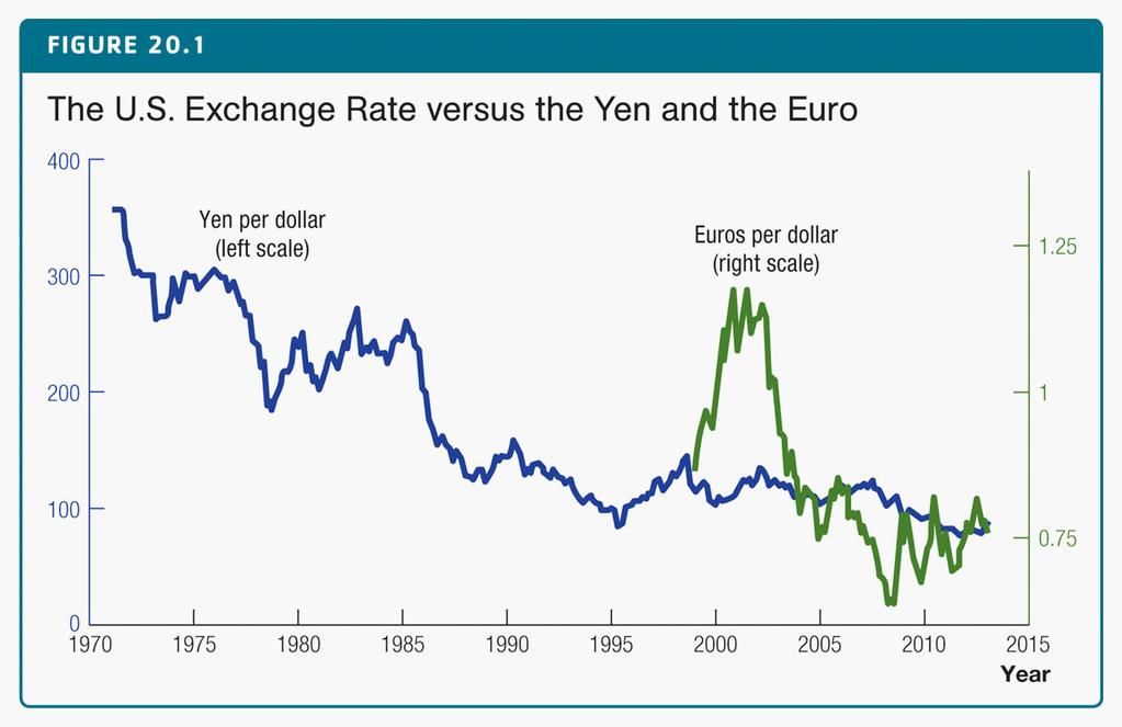 Exchange Rates in the Long Run Exchange rate of the dollar versus the Yen and