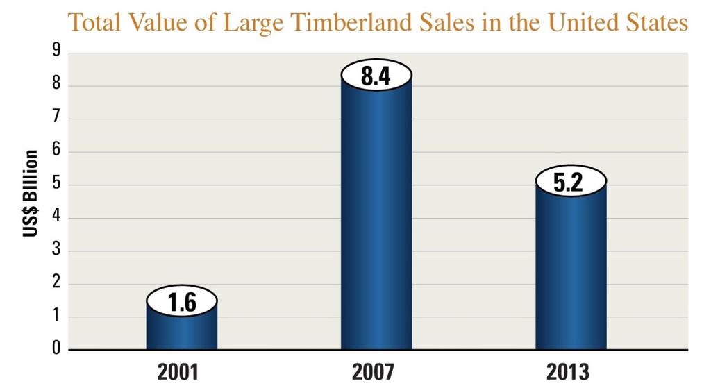 Introduction Figure 1. Total value of large timberland transactions in the United States in the select years of 2001, 2007 and 2013, as tracked by Timber Mart-South.