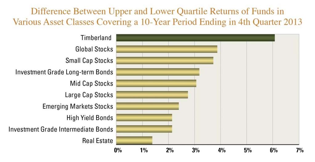fixed income sectors. Figure 4. The upper quartile and lower quartile of returns of funds in various asset classes covering a 10-year period ending in December 31, 2013.