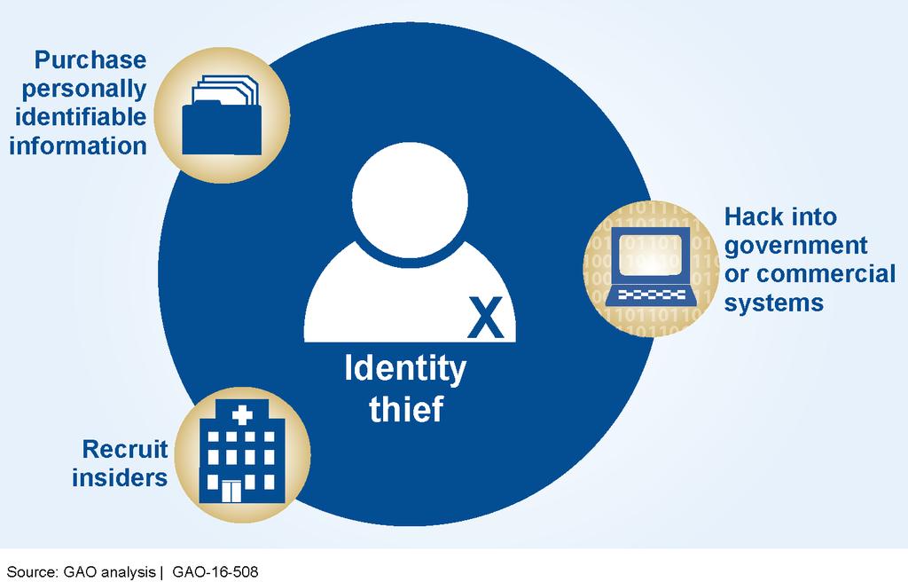 How do ID Thieves Obtain