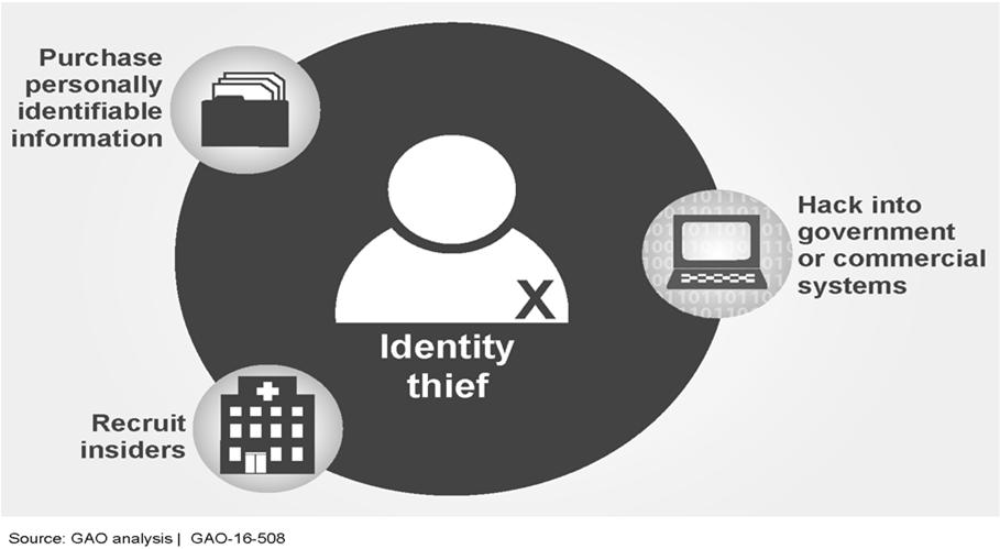 How do ID Thieves Obtain Identifying Information?