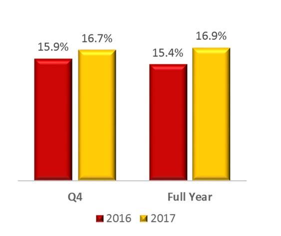 Profit Margins Continued Expansion Fourth Quarter and Full Year 2017 % of Net Sales, Comparable Basis Gross Profit Margin Operating