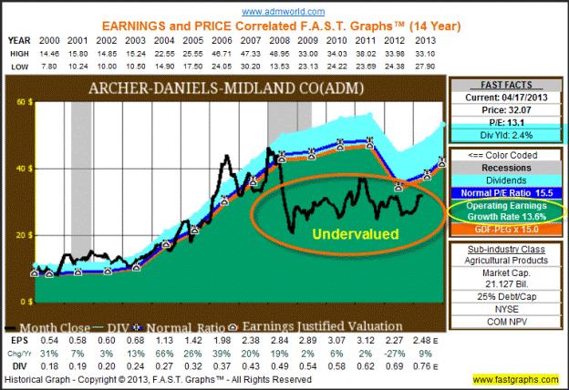Midland Co shows a picture of undervaluation based upon the historical earnings growth rate of 13