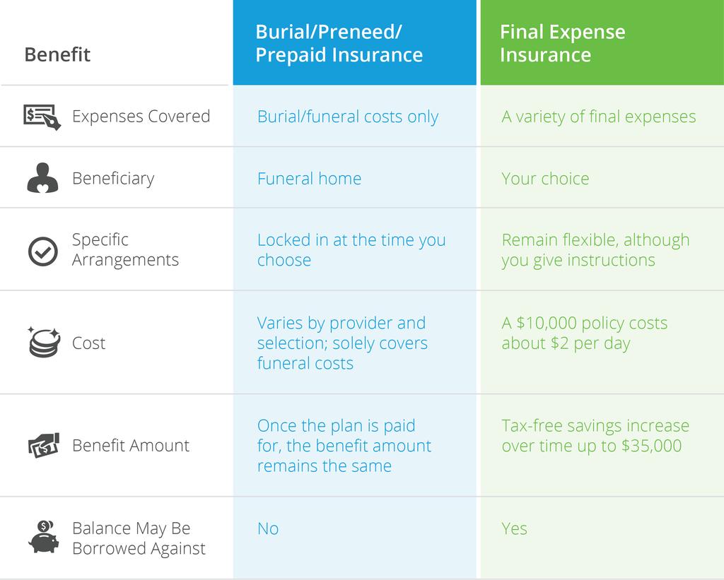 Final expense insurance financially protects your loved ones at a time when it s needed most.
