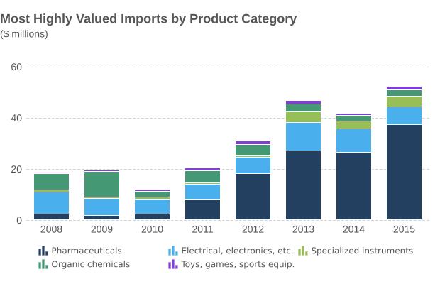Highest-valued imports in 2015: Medications and measuring instruments, together accounting for 71.7% of the total value of Canadian imports Medication imports: $37.2 million, an increase from $26.