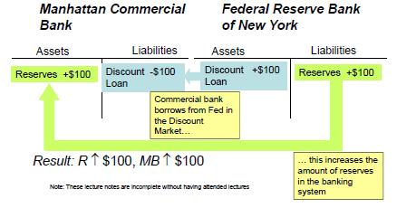 Discount or Last Resort Loans to Banks The Fed is the lender of last resort, which means the Fed stands ready to lend reserves to depository institutions that are short of reserves.