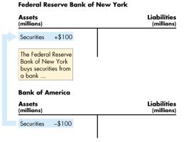 How Banks Create Money The money creation process begins with an increase in reserves and the monetary base. The Fed conducts an open market purchase in which it buys securities from banks.
