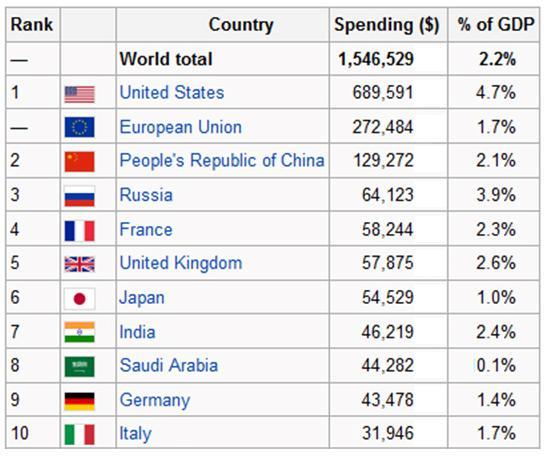 largest arms importers World