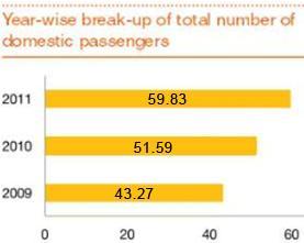 India s air passenger travel has been growing at almost 25 percent a year India could rank
