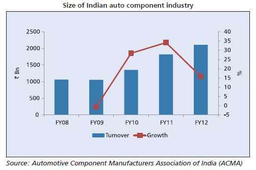 5% of the total two wheeler market in India Auto Components India has the largest number Deming Award winning companies outside Japan (11) in the
