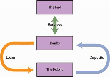 How does the Fed decrease MS?