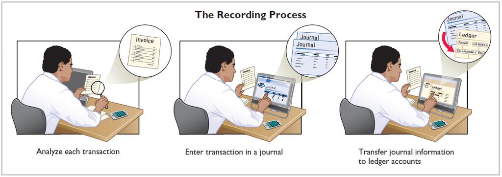 The Recording Process In order to leave a clearer record of all transactions, accountants do not record them directly in the T-accounts Accountants use to record transactions in the journal, which is