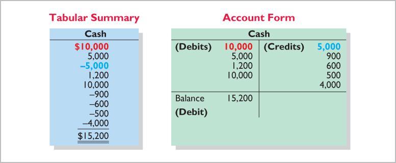 The T-account Since using the words credit and debt is sometime confusing (think about the increase in an account receivable, which is recorded in the